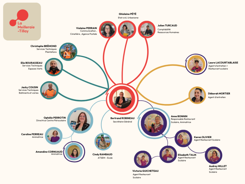 Organigramme du Personnel